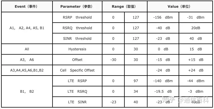 5G NR网络中的测量事件
