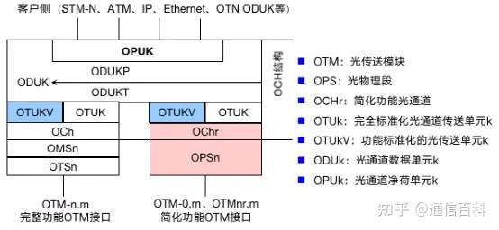 OTN之G.709/G.872的解读（1）
