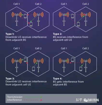 5G定时和同步:干扰及同步类型