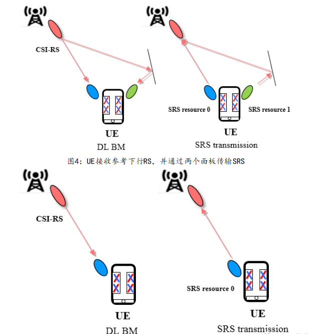 什么是基于面板的上行波束选择？