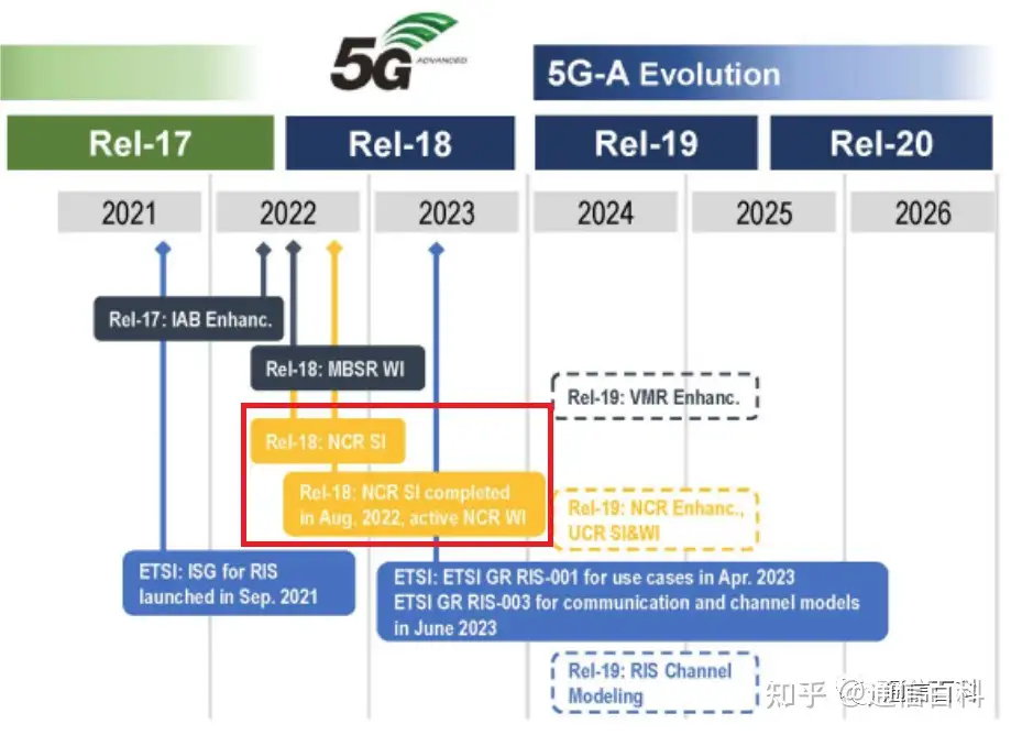 5G NR 如何提高网络覆盖范围？