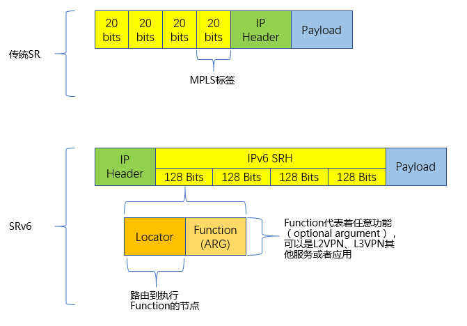 从MPLS到SR,再到SRv6,到底发生了什么?
