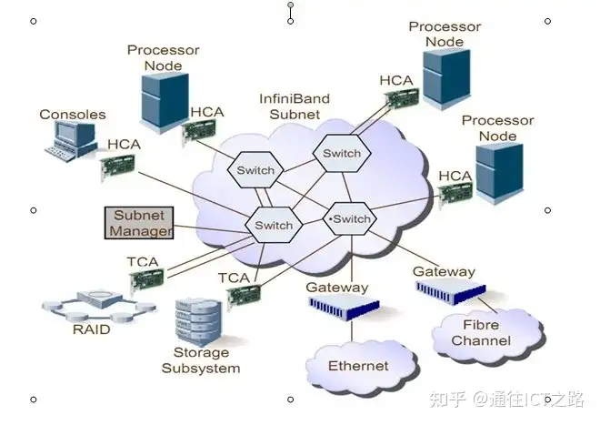 InfiniBand网络架构浅析