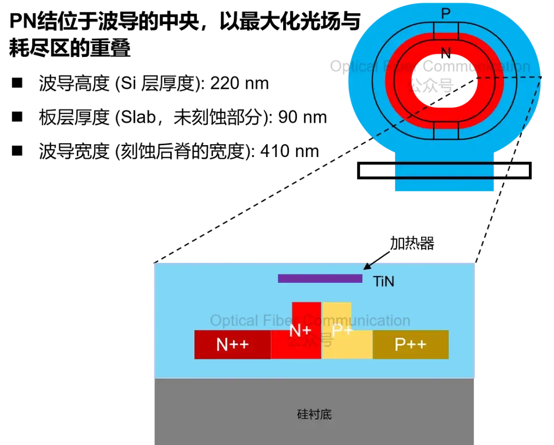 条形波导与脊形波导