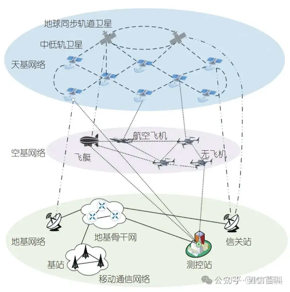 6G网络架构与设计原则是怎样的?