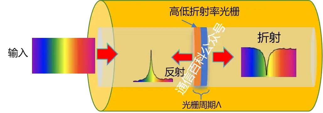 光纤布拉格光栅是怎样的？