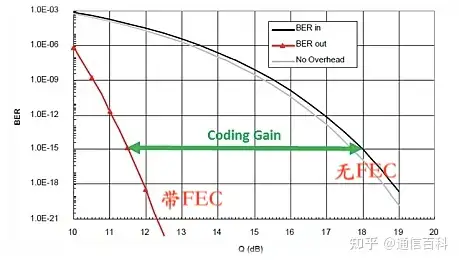 光传输系统的FEC是什么?