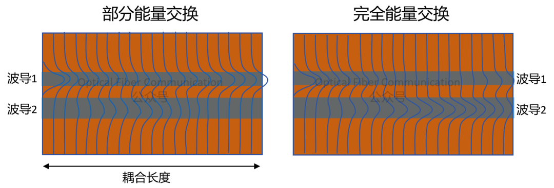 基础知识：定向耦合器与光开关