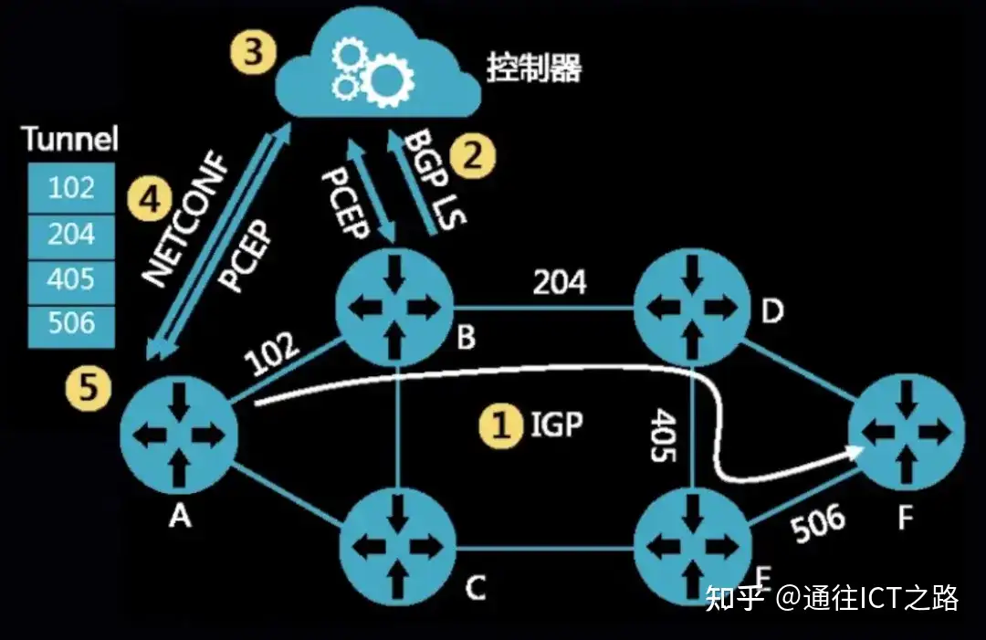从 MPLS 到 SR ，都怎么了？