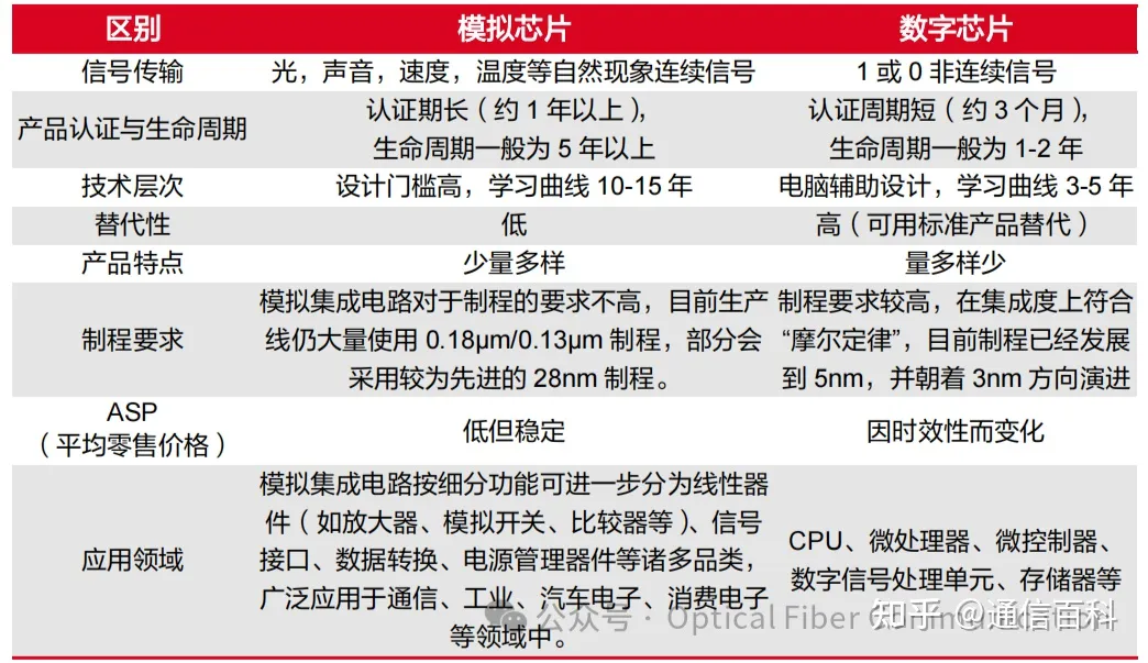 什么是模拟芯片,已经被淘汰了吗?