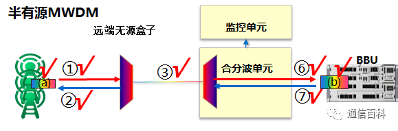 5G前传方案你真的知道吗?