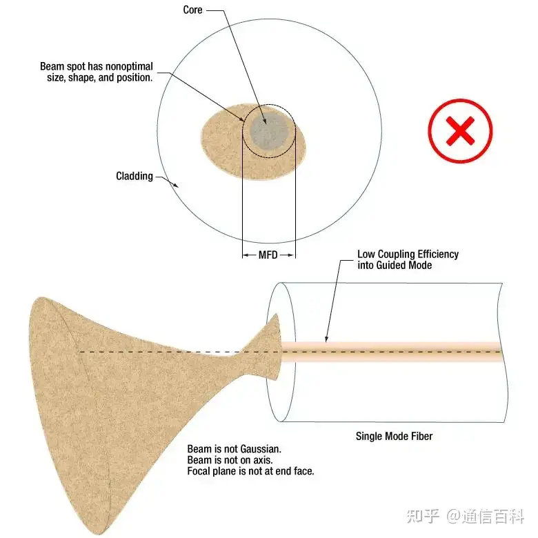 光纤耦合:从NA,MFD到模式匹配的五问五答