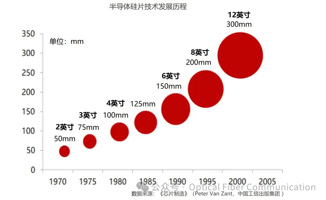 硅片、硅晶圆、裸片、芯片,它们之间到底是什么关系?