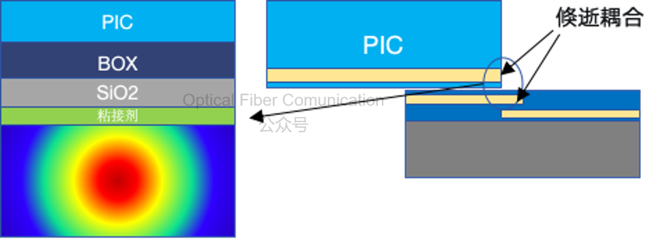倏逝波与倏逝耦合