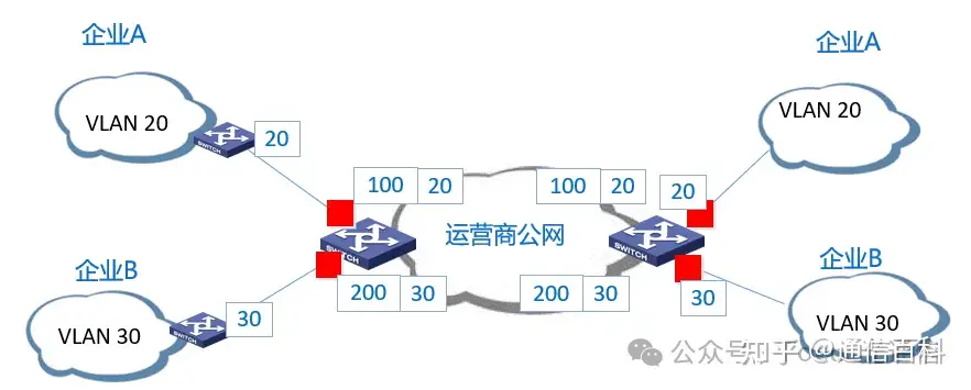 什么是QinQ?为什么要QinQ?