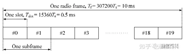 LTE-FDD：框架结构类型1