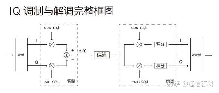 5G调制很难吗？