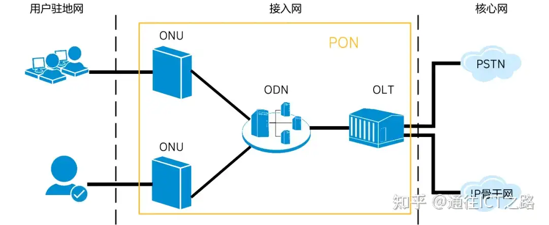 PON,真不是 “破” 网 !