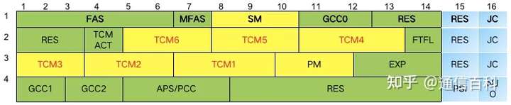OTN之G.709/G.872的解读（4）：OTN中的TCM监控了啥？