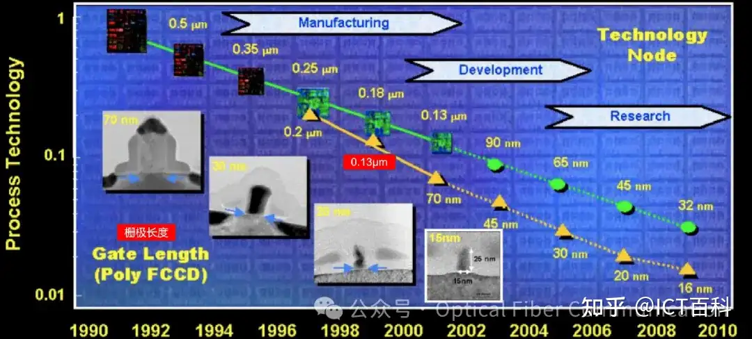“0.13μm工艺能力” 指的是什么？