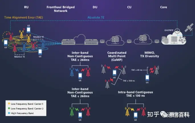 5G定时和同步：绝对同步和相对同步