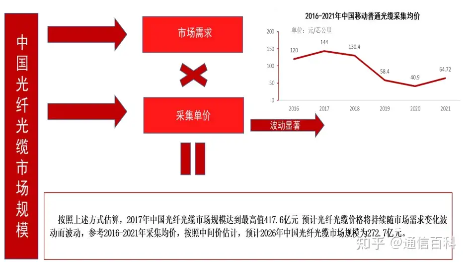 光纤光缆行业到底是什么情况