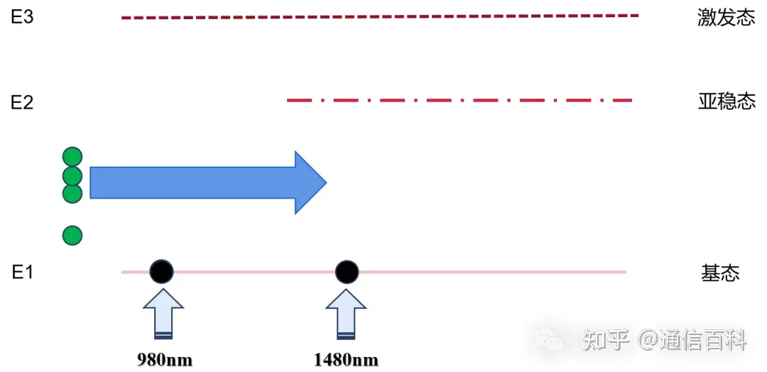 光纤通信中的遥泵放大器是怎样的光放大器?