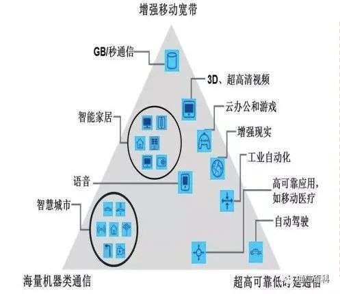 到底什么是5G垂直行业？