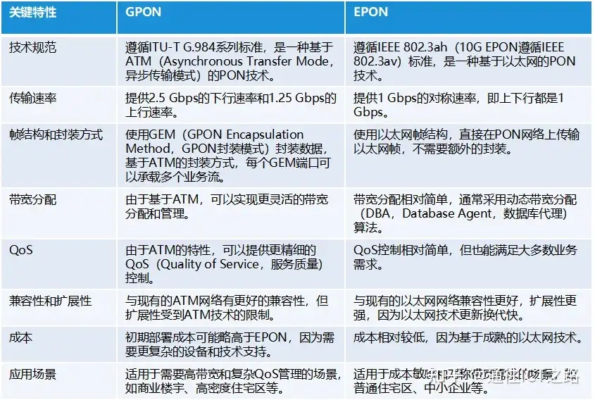 PON,真不是 “破” 网 !