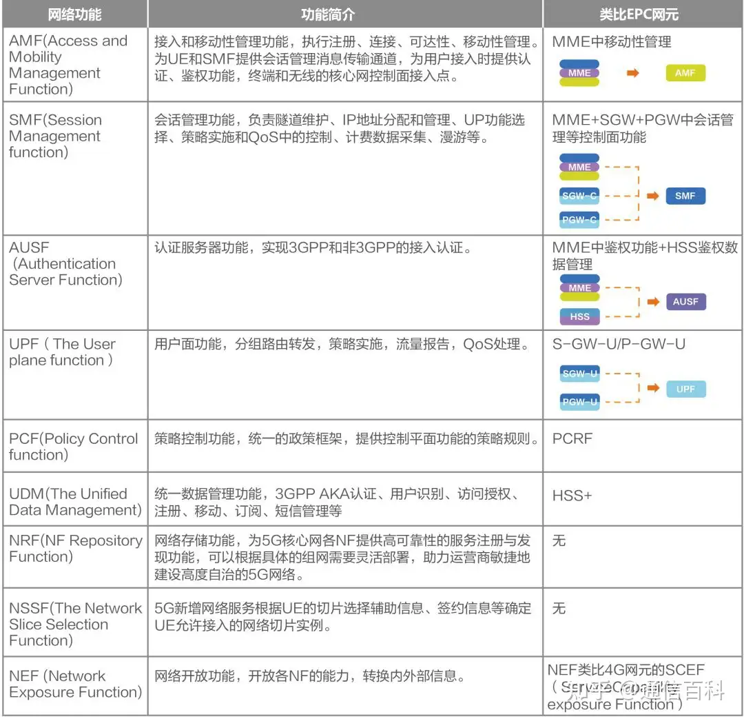 5G SA关键技术-SBA