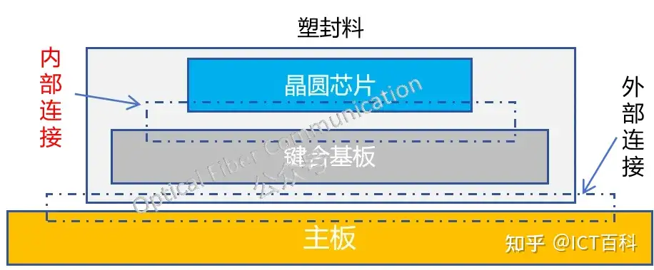 到底什么是引线键合？