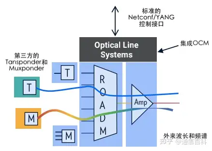 为什么ROADM技术是必不可少的?