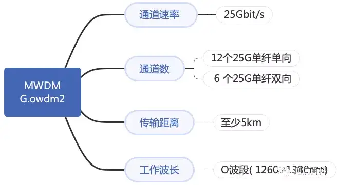 5G前传G.owdm2的MWDM方案是怎样的?