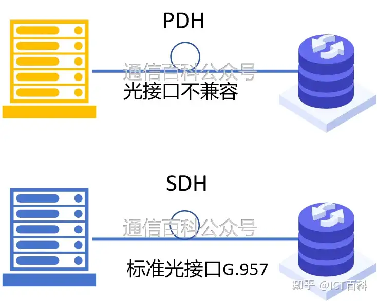 从 TDM 漫步 到 WDM 的狂飙 ！