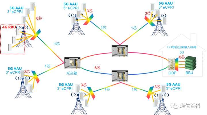 5G前传方案你真的知道吗?