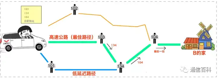 5G承载（8）：是什么导致了Segment Routing的出现？