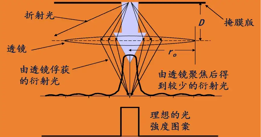 光刻中的数值孔径是怎样定义的？