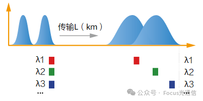 对比：色度色散与偏振模色散