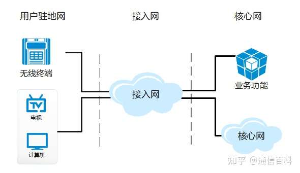 光接入网中的 3 个 O 是什么?