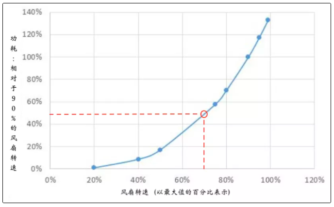 设备机房中哪一块儿的成本占比最高?