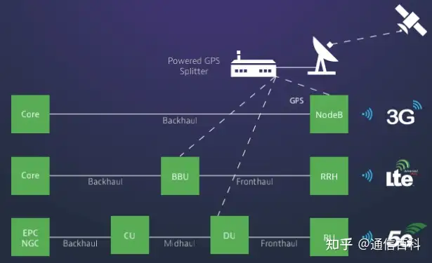 5G定时和同步:基于GPS的同步