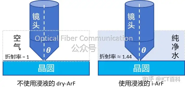 光刻技术中为什么要使用浸液？