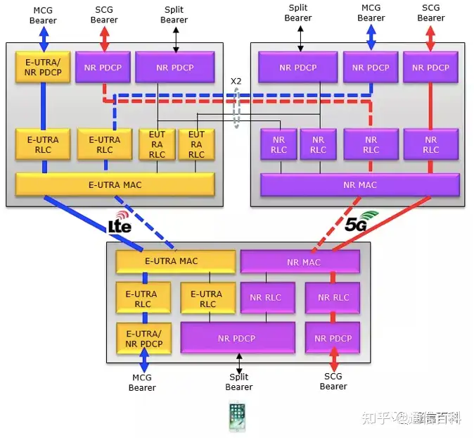 5G与LTE互操作网络架构与协议栈