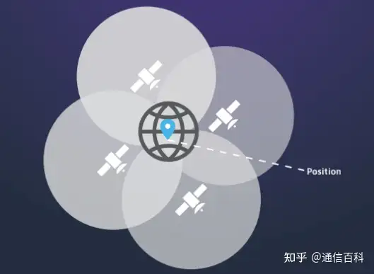 5G定时和同步:基于GPS的同步