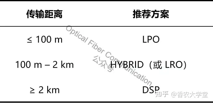易飞扬：HYBRID，LPO，LRO 与 DSP