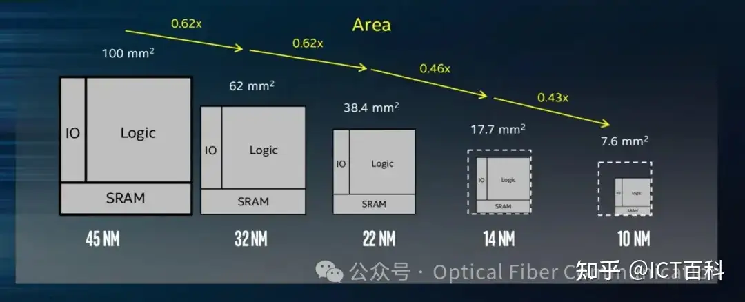 “0.13μm工艺能力” 指的是什么？