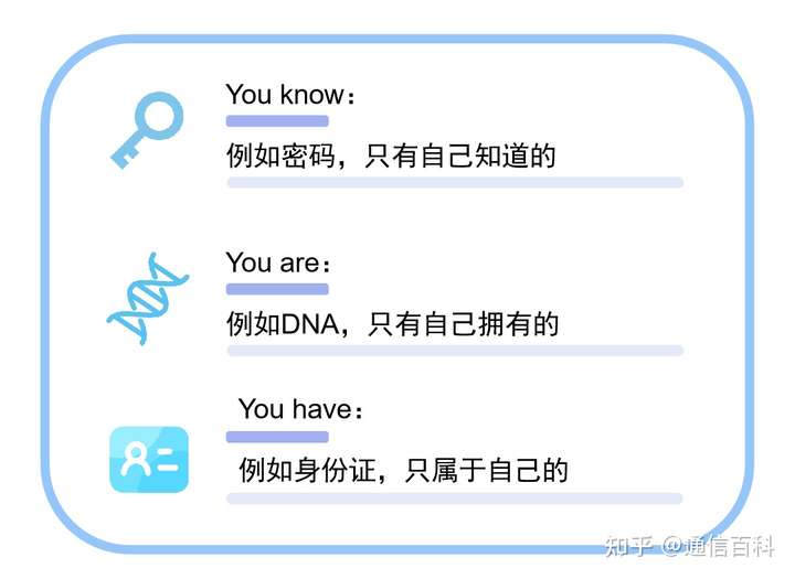 身份认证，是如何实现的？