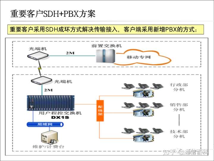 传送网WDM, PTN, PON及集客接入基础知识