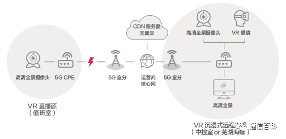 到底什么是5G垂直行业？