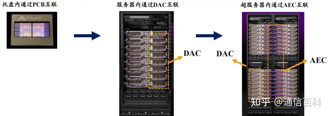 Scale Out与Scale Up：是选择DAC、AEC还是AOC？
